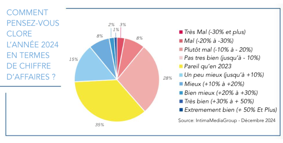 Les styles et les marques les plus vendus en France en 2024